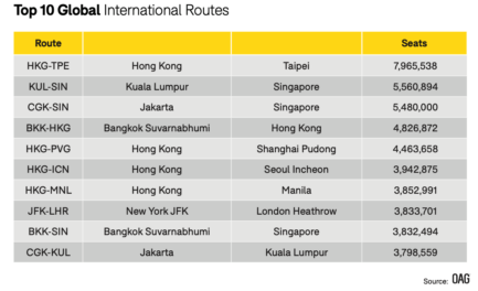 Top Ten Busiest Airline Routes