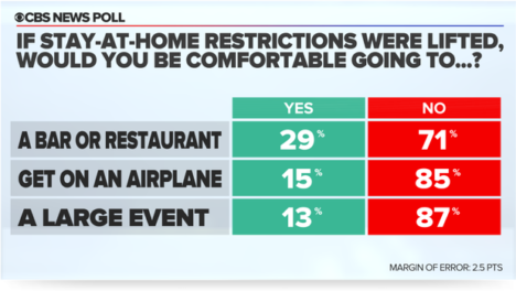 Americans Not Comfortable Flying